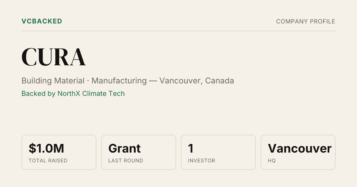 CURA Funding: $1M Grant (Apr 2026) & Investors | VCBacked
